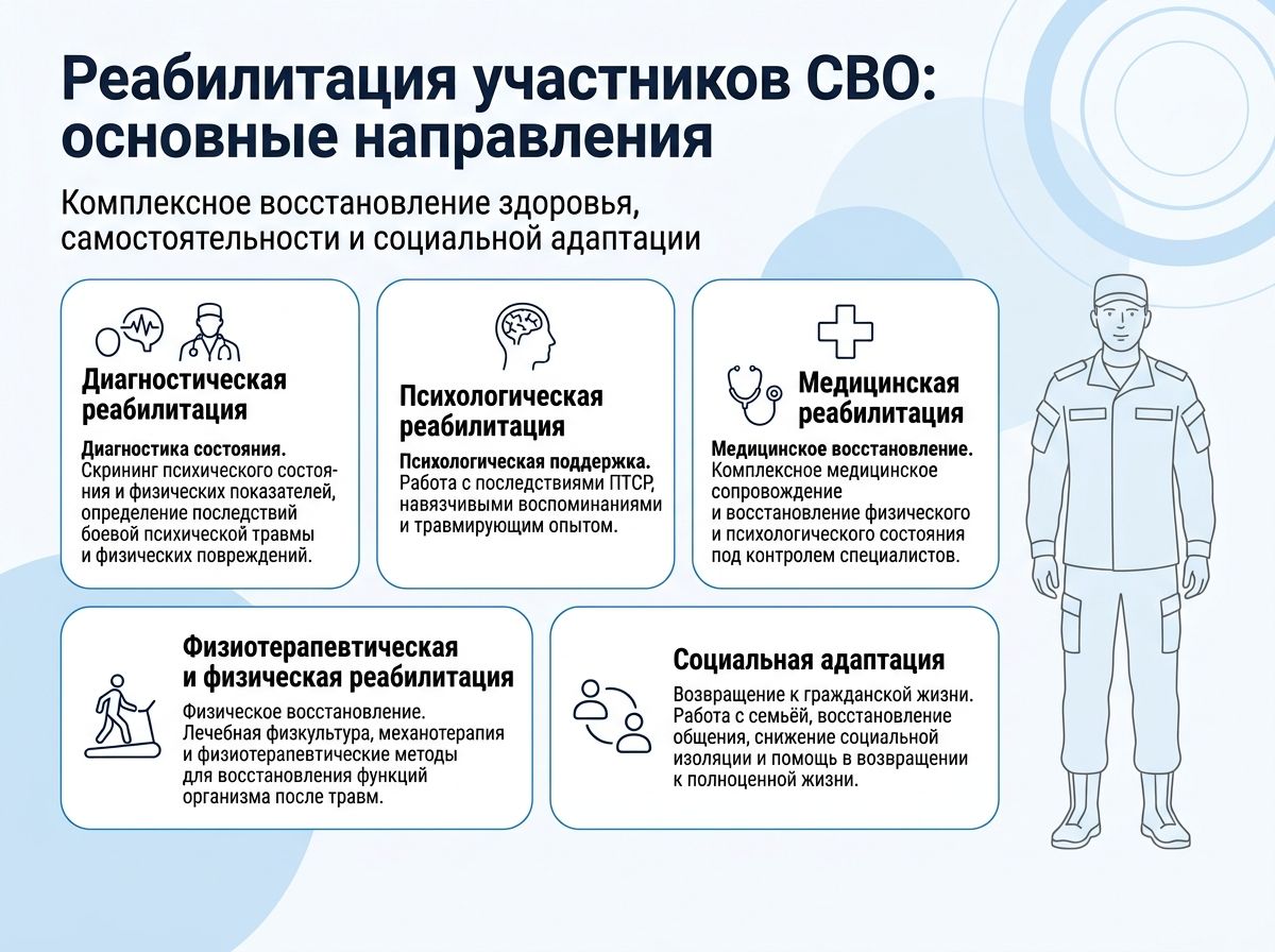 Реабилитация участников СВО в Ельце инфографика